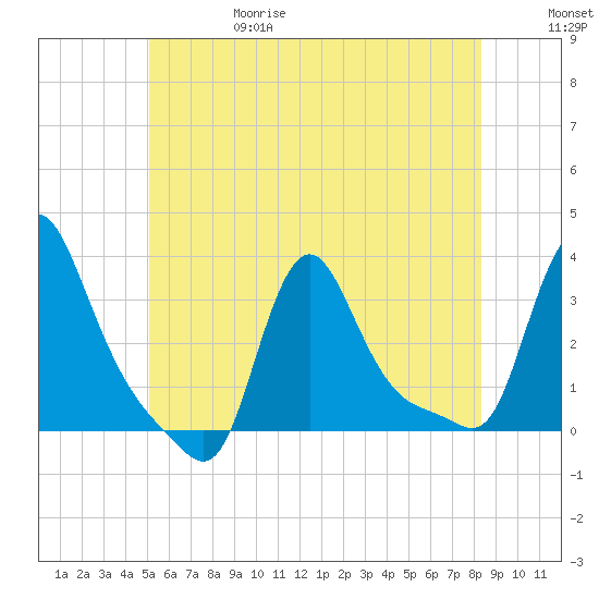 Buzzards Bay tide chart for Thursday, June 18, 2026