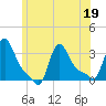 Buzzards Bay tide chart for Friday, June 19, 2026