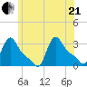 Buzzards Bay tide chart for Sunday, June 21, 2026