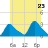 Buzzards Bay tide chart for Tuesday, June 23, 2026