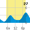 Buzzards Bay tide chart for Saturday, June 27, 2026