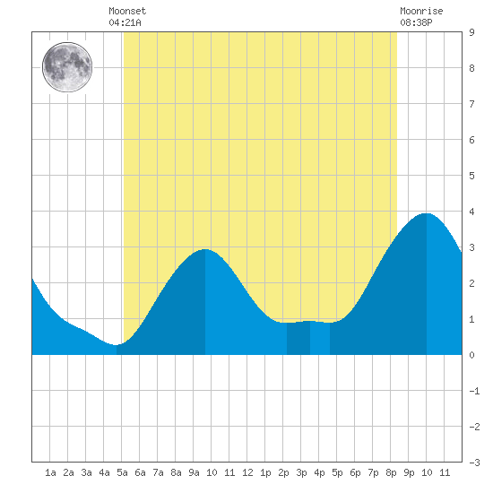 Buzzards Bay tide chart for Monday, June 29, 2026