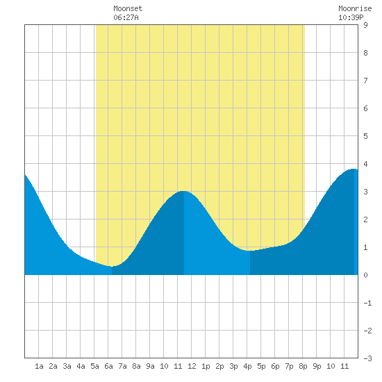 Buzzards Bay tide chart for Tuesday, June 2, 2026