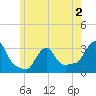 Buzzards Bay tide chart for Tuesday, June 2, 2026