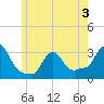 Buzzards Bay tide chart for Wednesday, June 3, 2026