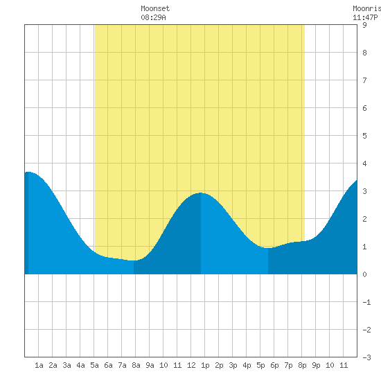 Buzzards Bay tide chart for Thursday, June 4, 2026