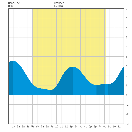 Buzzards Bay tide chart for Friday, June 5, 2026