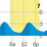 Buzzards Bay tide chart for Sunday, June 7, 2026