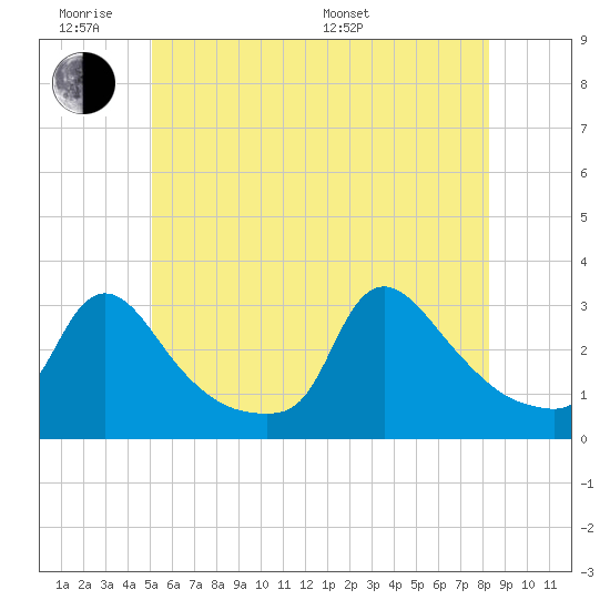 Buzzards Bay tide chart for Monday, June 8, 2026
