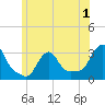 Buzzards Bay tide chart for Wednesday, July 1, 2026