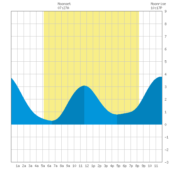 Buzzards Bay tide chart for Thursday, July 2, 2026