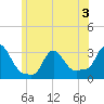 Buzzards Bay tide chart for Friday, July 3, 2026
