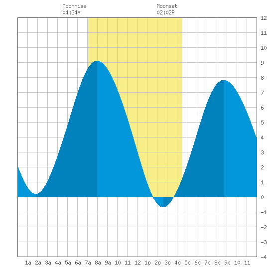Sagamore tide chart for Sunday, January 10, 2021