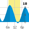 Sagamore tide chart for Sunday, January 10, 2021