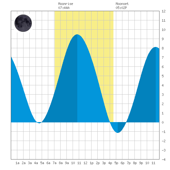 Sagamore tide chart for Wednesday, January 13, 2021