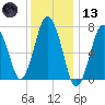 Sagamore tide chart for Wednesday, January 13, 2021