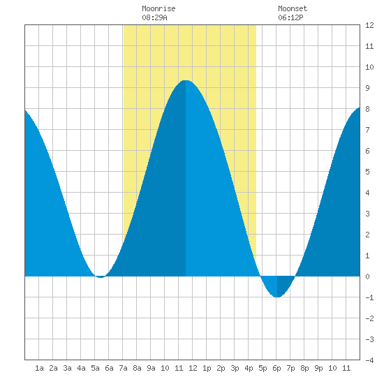 Sagamore tide chart for Thursday, January 14, 2021