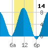 Sagamore tide chart for Thursday, January 14, 2021
