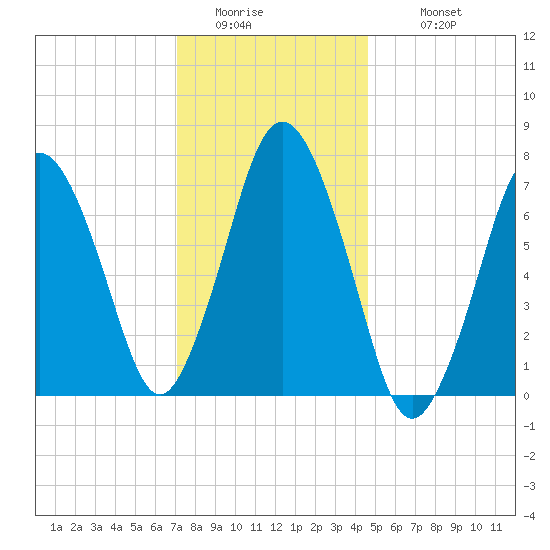 Sagamore tide chart for Friday, January 15, 2021