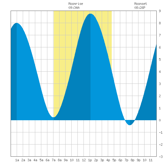 Sagamore tide chart for Saturday, January 16, 2021