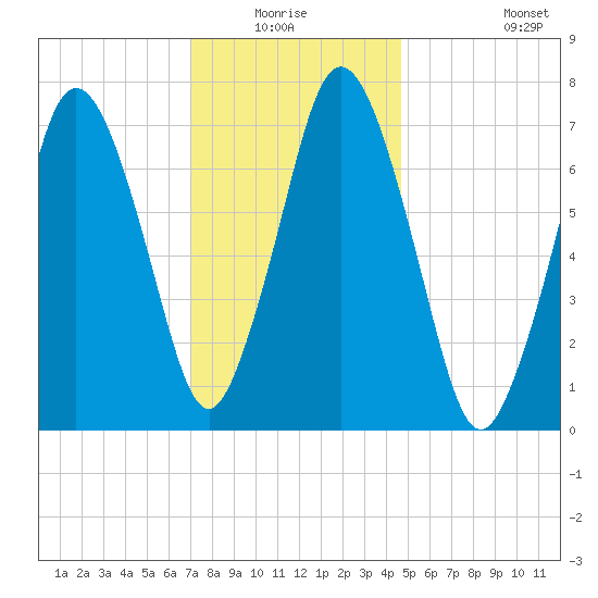 Sagamore tide chart for Sunday, January 17, 2021