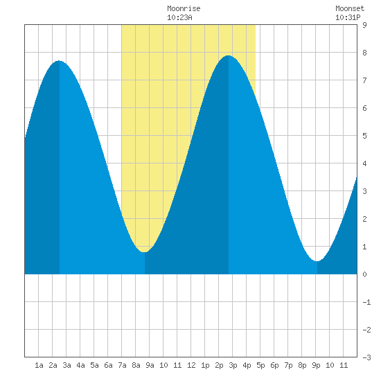 Sagamore tide chart for Monday, January 18, 2021