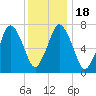 Sagamore tide chart for Monday, January 18, 2021