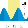 Sagamore tide chart for Tuesday, January 19, 2021