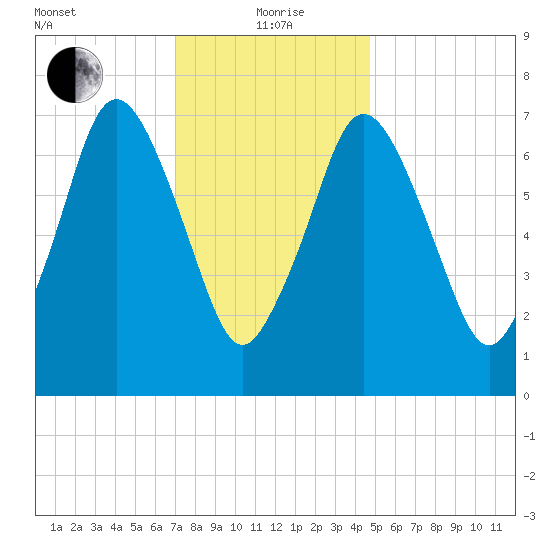 Sagamore tide chart for Wednesday, January 20, 2021