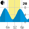 Sagamore tide chart for Wednesday, January 20, 2021