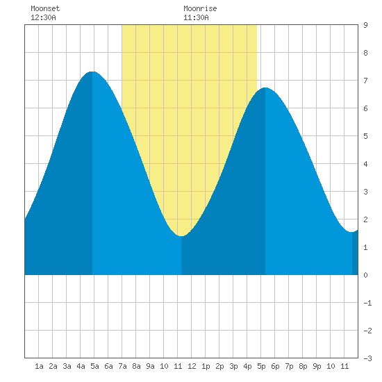 Sagamore tide chart for Thursday, January 21, 2021