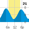 Sagamore tide chart for Thursday, January 21, 2021