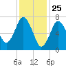 Sagamore tide chart for Monday, January 25, 2021