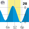 Sagamore tide chart for Thursday, January 28, 2021