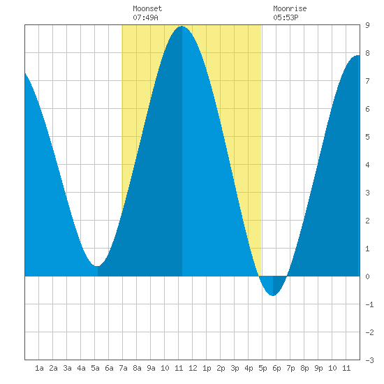 Sagamore tide chart for Friday, January 29, 2021