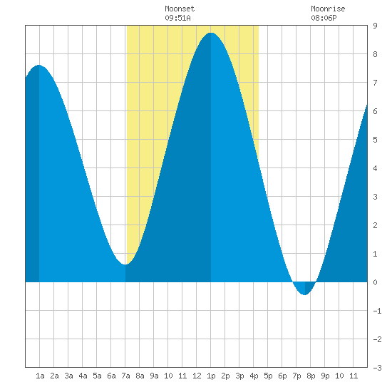 Sagamore tide chart for Saturday, January 2, 2021