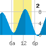 Sagamore tide chart for Saturday, January 2, 2021