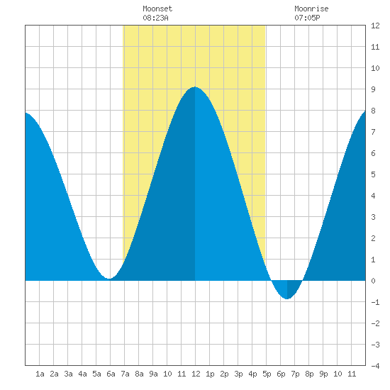 Sagamore tide chart for Saturday, January 30, 2021