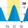 Sagamore tide chart for Saturday, January 30, 2021
