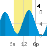 Sagamore tide chart for Monday, January 4, 2021