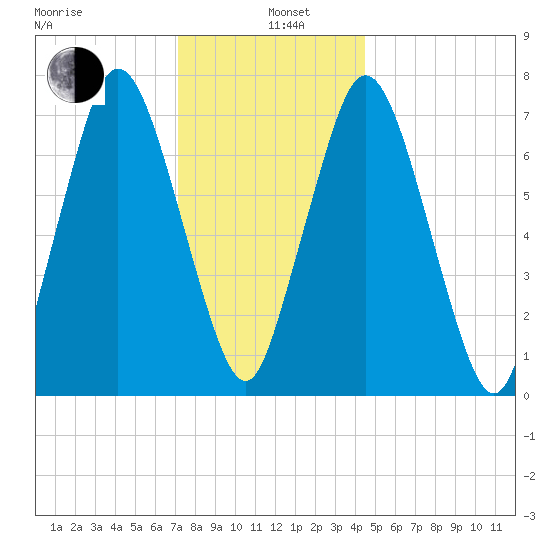 Sagamore tide chart for Wednesday, January 6, 2021