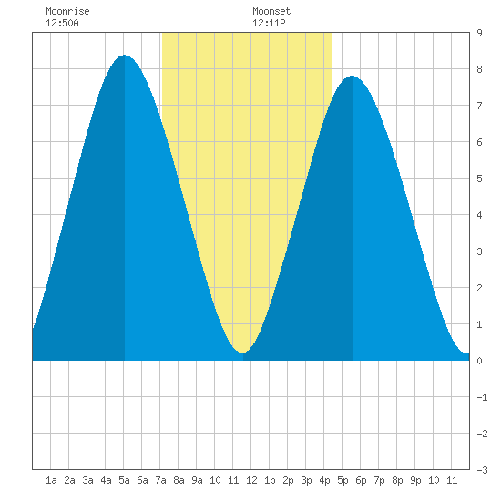 Sagamore tide chart for Thursday, January 7, 2021