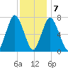 Sagamore tide chart for Thursday, January 7, 2021