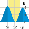 Sagamore tide chart for Friday, January 8, 2021
