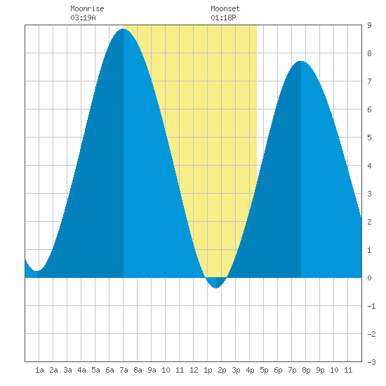 Sagamore tide chart for Saturday, January 9, 2021