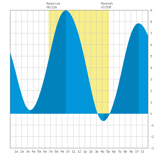 Sagamore tide chart for Wednesday, February 10, 2021