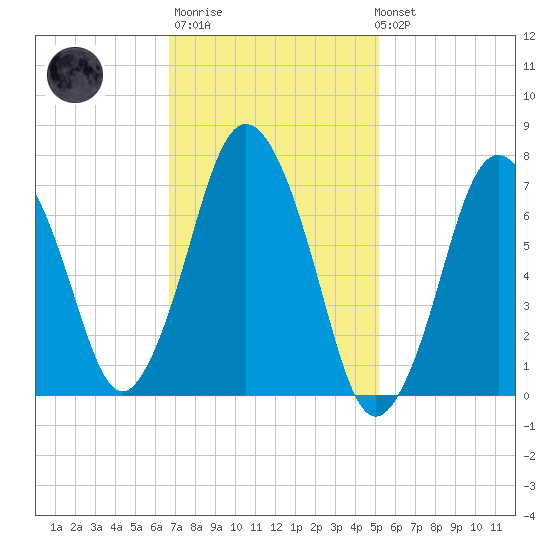 Sagamore tide chart for Thursday, February 11, 2021
