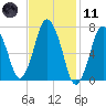 Sagamore tide chart for Thursday, February 11, 2021