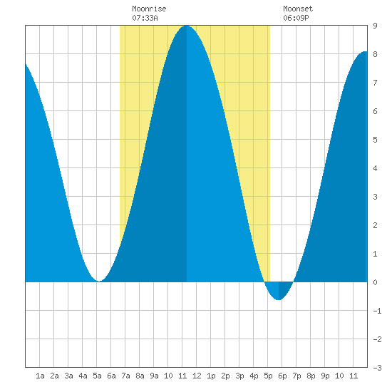 Sagamore tide chart for Friday, February 12, 2021