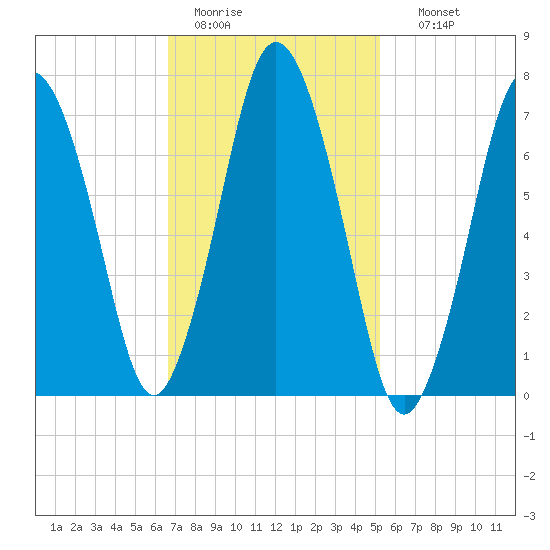 Sagamore tide chart for Saturday, February 13, 2021